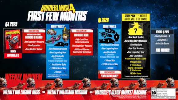 Borderlands - Hoja de ruta