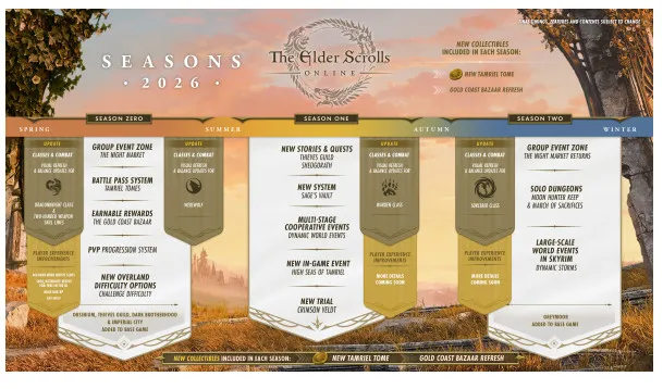 The Elder Scrolls Online - Temporadas 2026