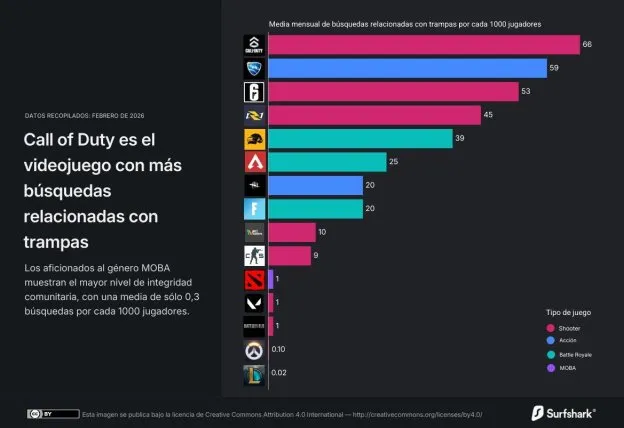 Call of Duty - Estudio de trampas